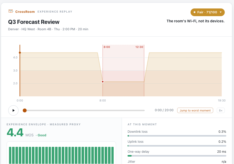 A CrossRoom replay: a timeline of a call broken into thirty-second slices, each scored, with the poor slices highlighted and a panel naming the layer and device responsible.