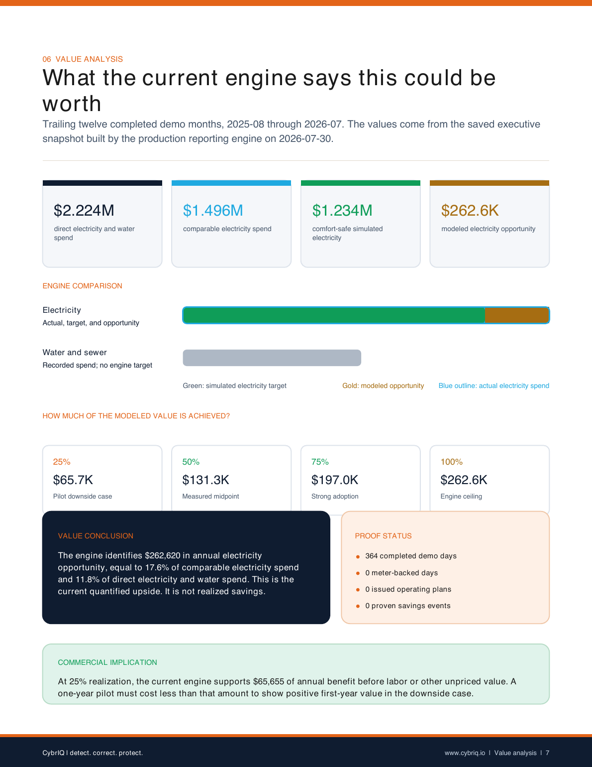 A page of the CrossVenue executive download: four spend figures, a bar comparing actual electricity spend with a simulated target, what each level of adoption would be worth, and a proof status counting completed demo days and zero meter-backed days.