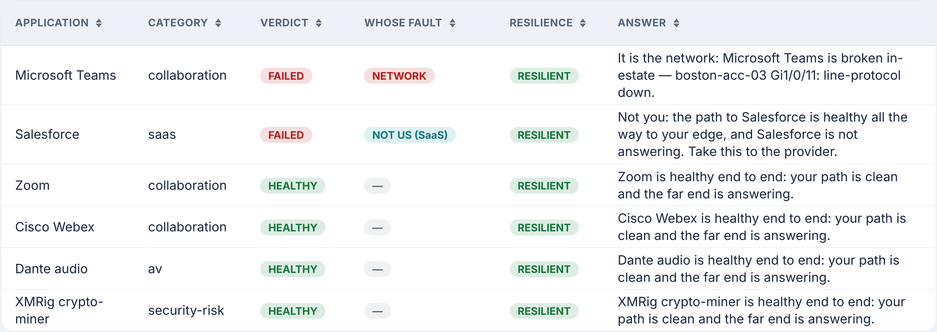 CrossConnect's application triage: every application on the wire with a verdict on each, whose fault it is, and a plain-English answer.