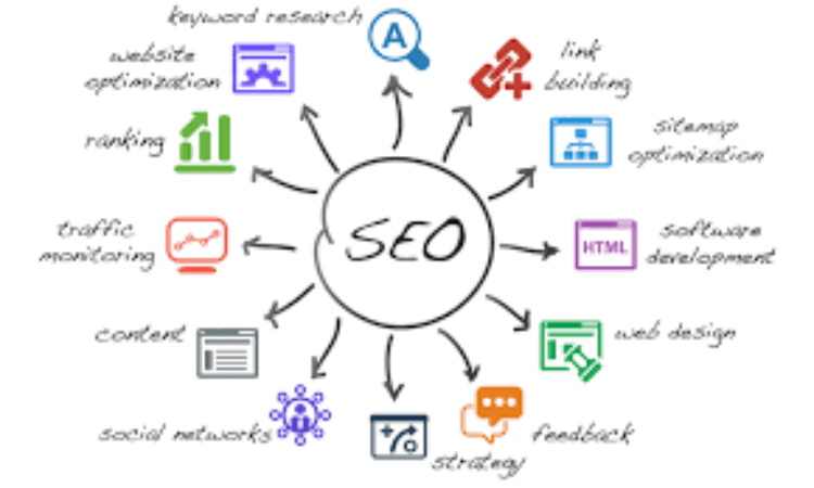 SEO Flow Chart